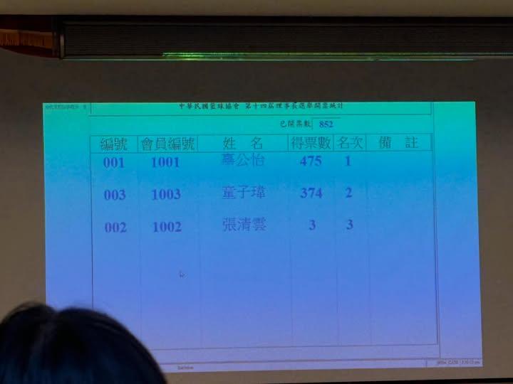 中華民國籃球協會-籃協理事長-辜公怡-籃協改選-籃協選舉-辜公怡籃球-辜公怡中橡-童子瑋-辜家第四代-中華籃協