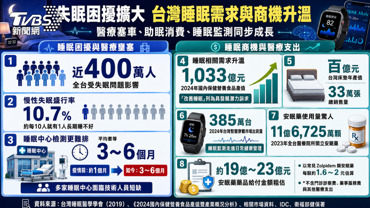 台灣睡眠商機需求升溫。(圖／AI製作）