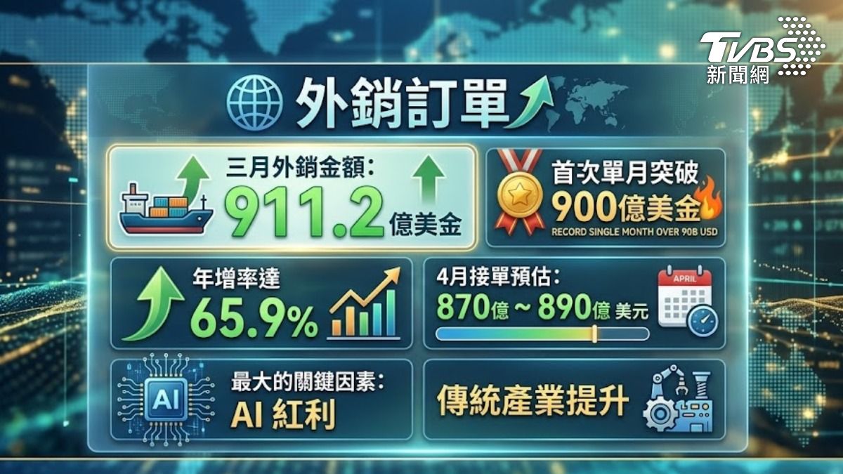 三月外銷訂單破900億美金 （圖／TVBS）