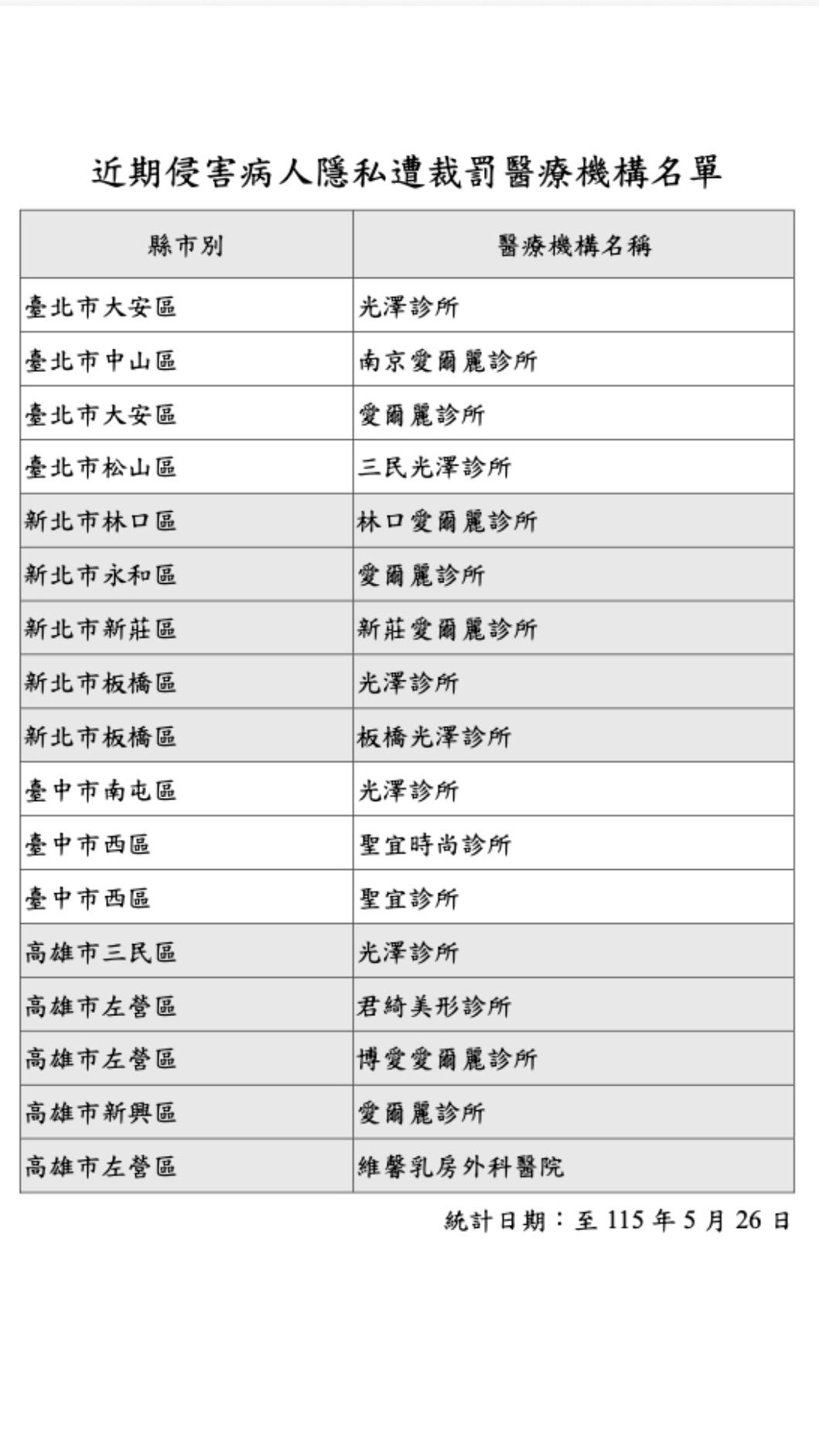 侵害病人隱私遭裁罰醫療機構名單。(圖/衛福部提供)