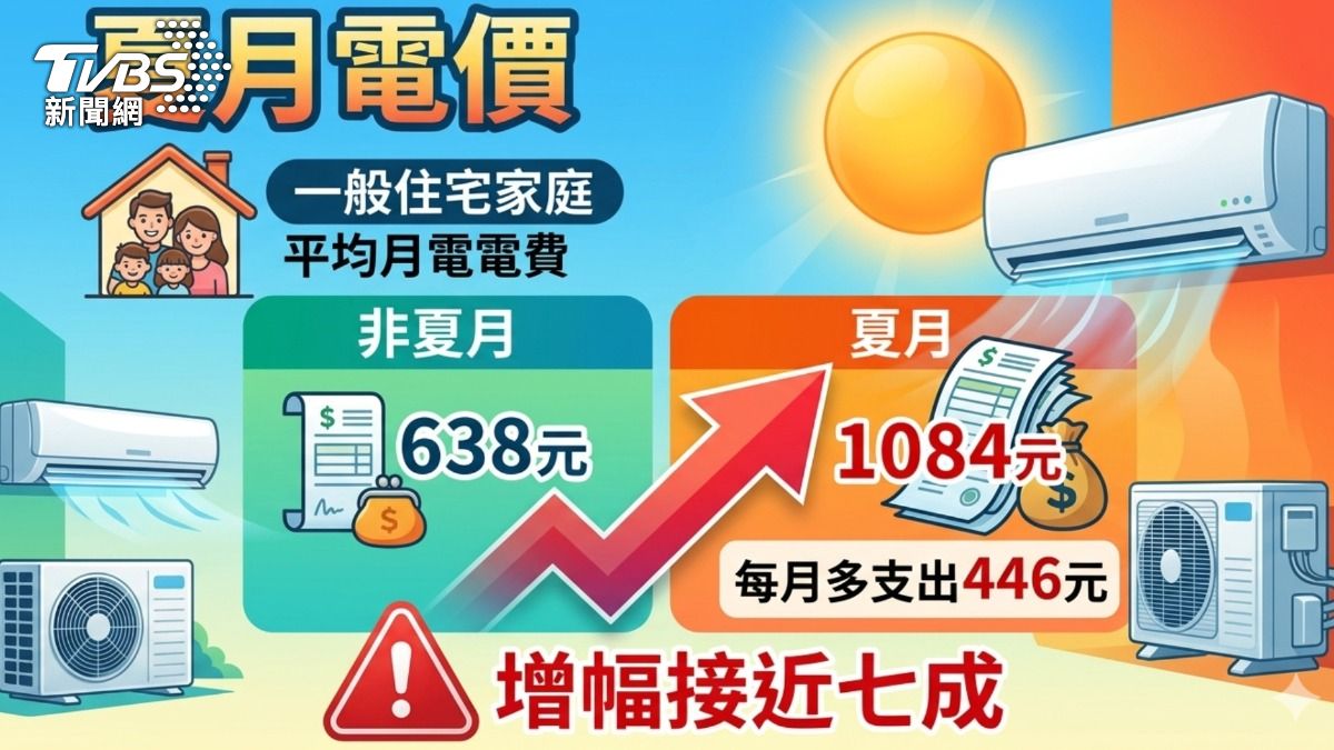 夏月電價一般住宅家庭增幅接近七成。(圖/TVBS)