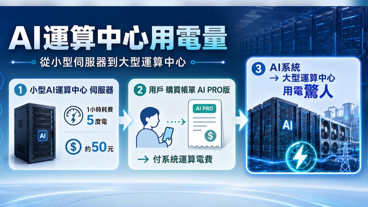 小型伺服器每小時約50元電費,大型系統用電翻倍。(圖/TVBS)