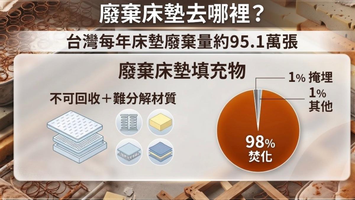 廢棄床墊。(圖/TVBS)