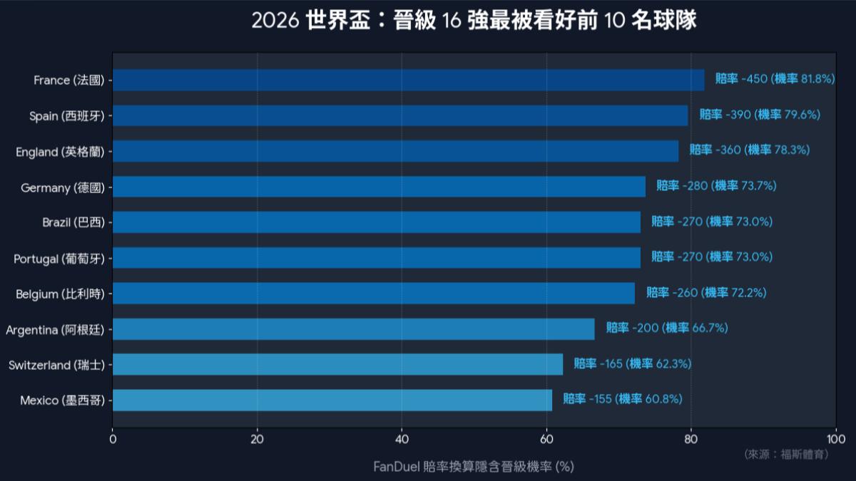 美國運彩業者FanDuel Sportsbook開出的最新賠率曝光。(圖/AI生成)