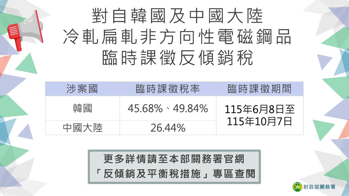 財政部公告對自韓國及中國大陸產製進口冷軋扁軋非方向性電磁鋼品臨時課徵反傾銷稅。（圖／翻攝自財政部關務署官網）