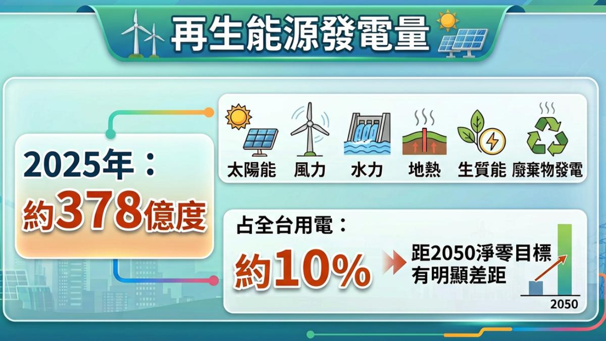 再生能源發電量。(圖/TVBS)