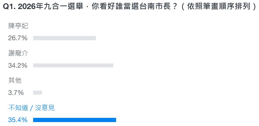 2026選舉-九合一大選台南市-台南市長選舉-陳亭妃台南市長-謝龍介台南市長