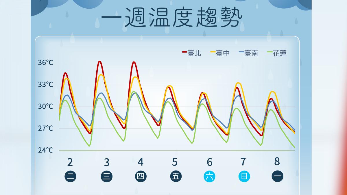 一周溫度趨勢。（圖／氣象署）