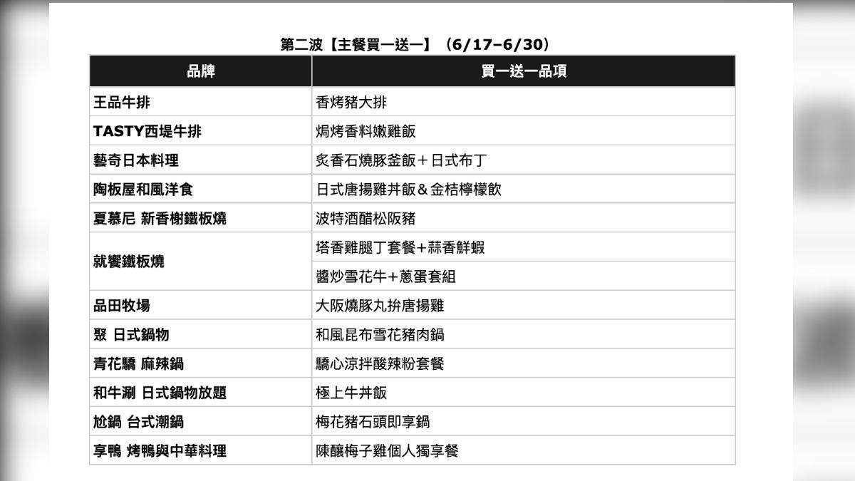 王品買一送一!19品牌享優惠。(圖/業者提供)
