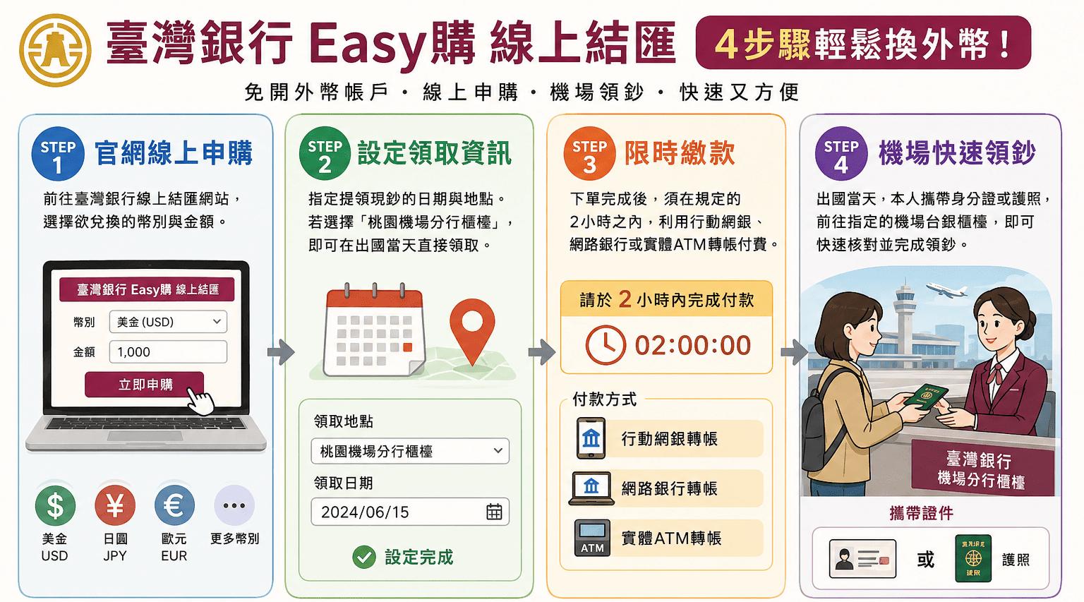 臺灣銀行「Easy購線上結匯」操作流程。(圖/AI生成)