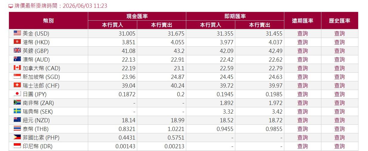 匯率表。(圖/翻攝自臺灣銀行官網)