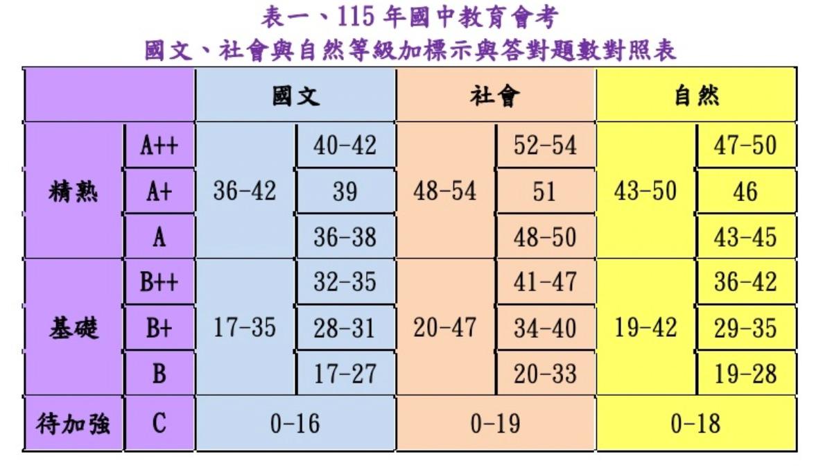 國文、社會和自然科的A++門檻,國文和社會最多只能錯2題。(圖/心測中心)
