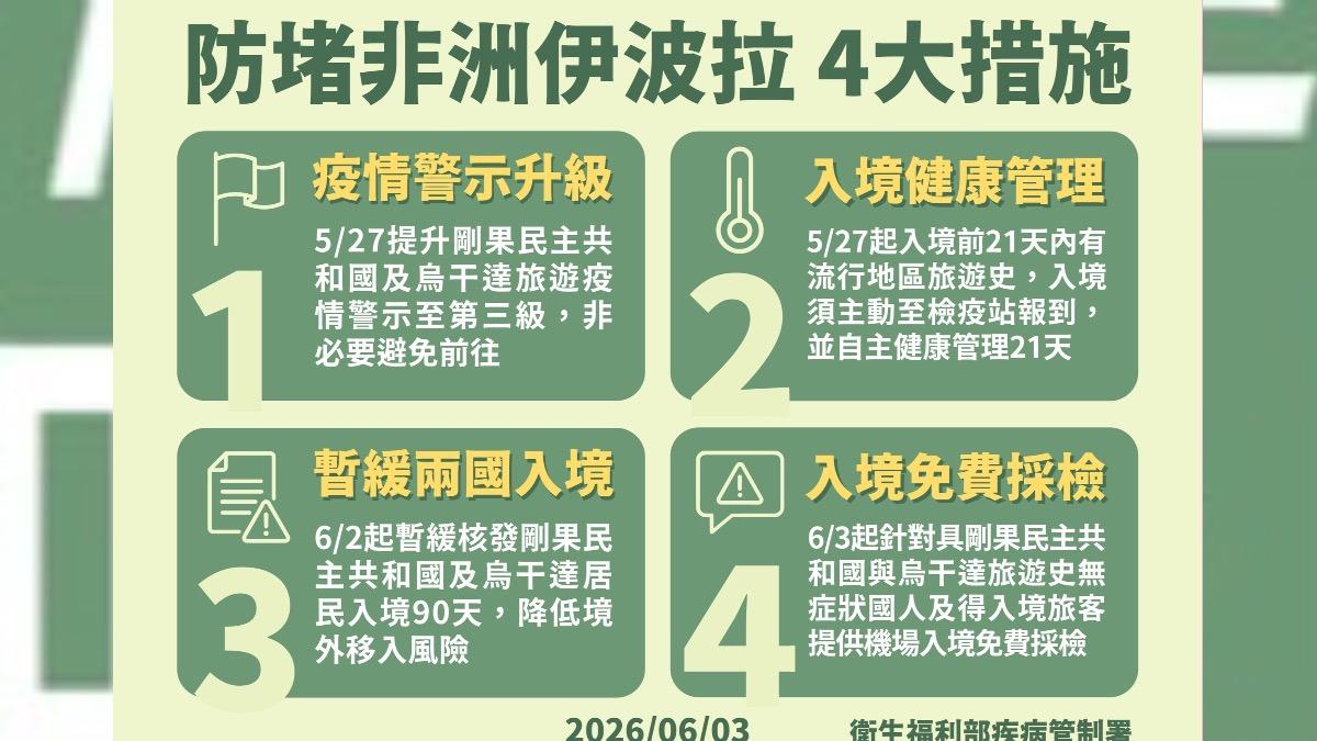 剛果共和國和烏干達地區伊波拉病毒肆虐。(圖/疾管署提供)