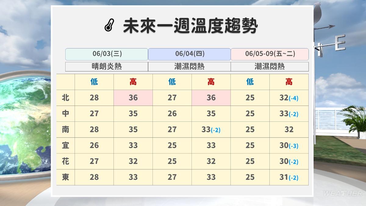 未來一週溫度炎熱狀況將趨緩。（圖／TVBS）