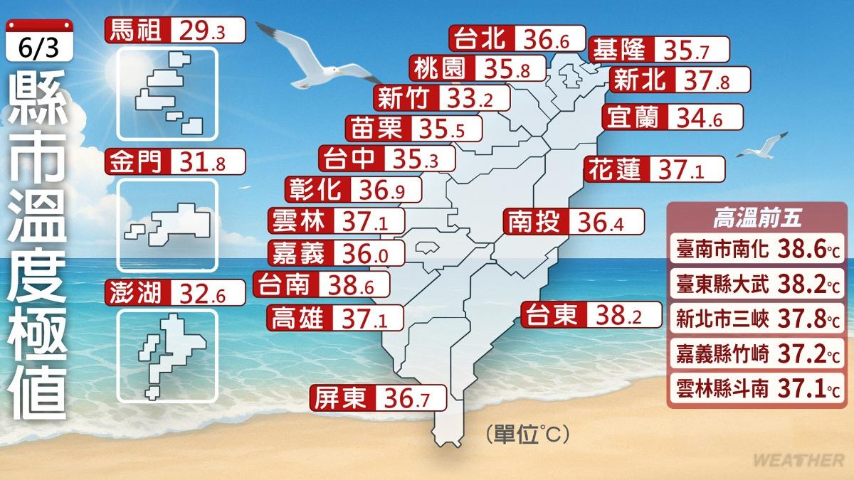 今（3日）最高溫地方台南市南化「38.6度」。（圖／TVBS）