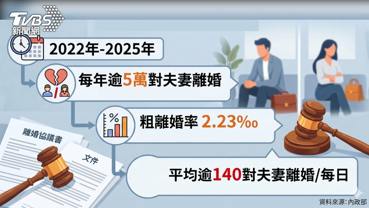 台灣連四年5萬對離婚。(圖/TVBS)