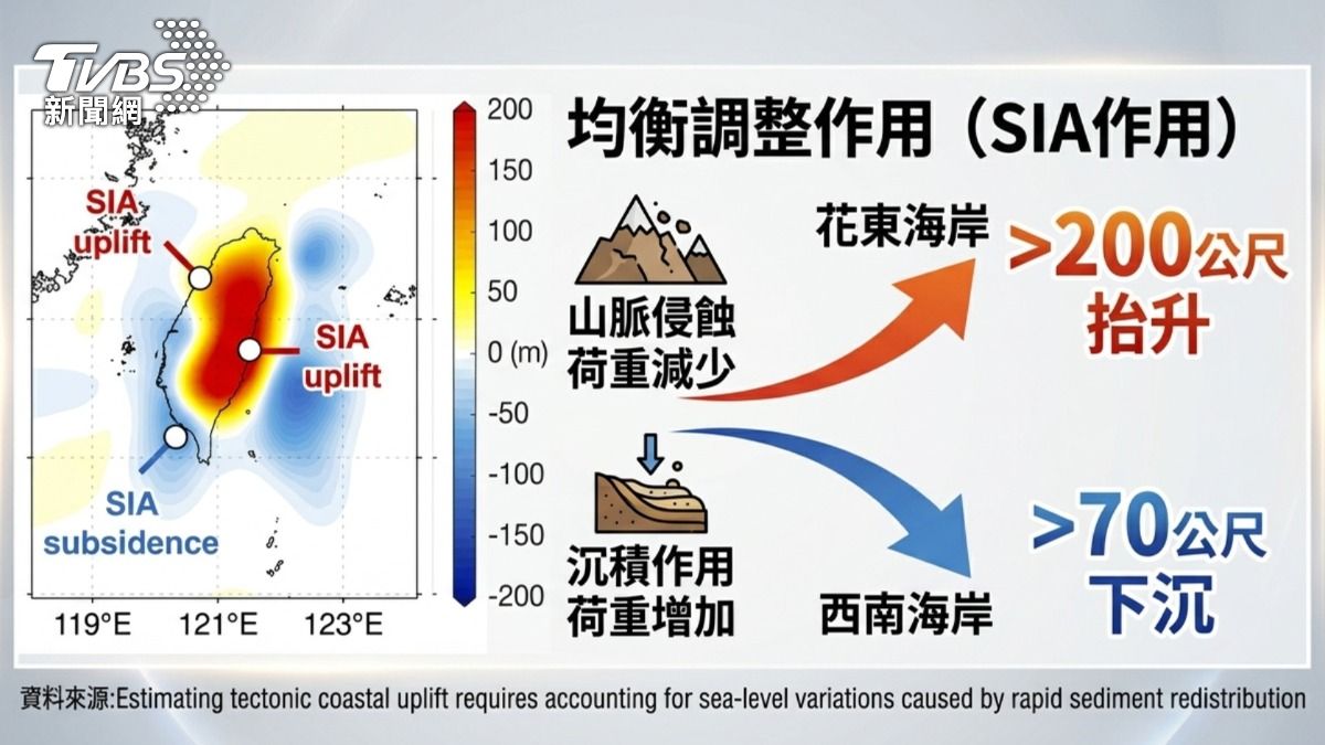 侵蝕沉積超快，揪出地殼升降隱藏因素。(圖/TVBS)