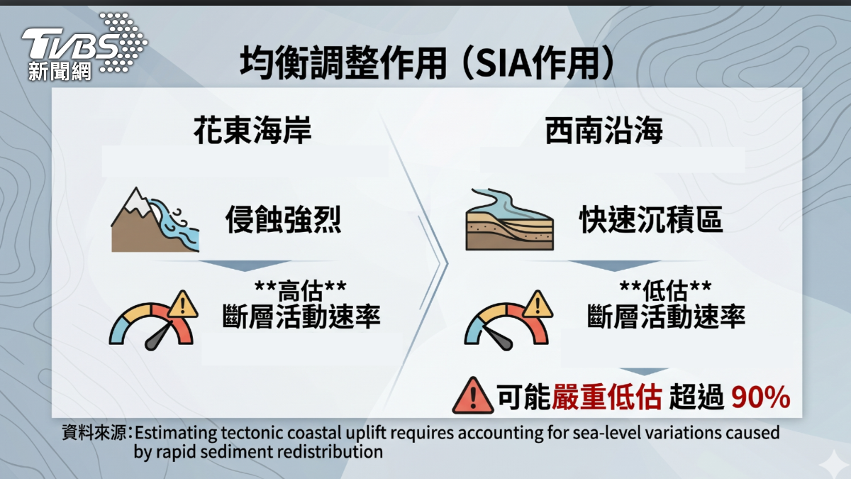 台灣地震風險評估藏變數 台大研究揭「SIA效應」驚人影響