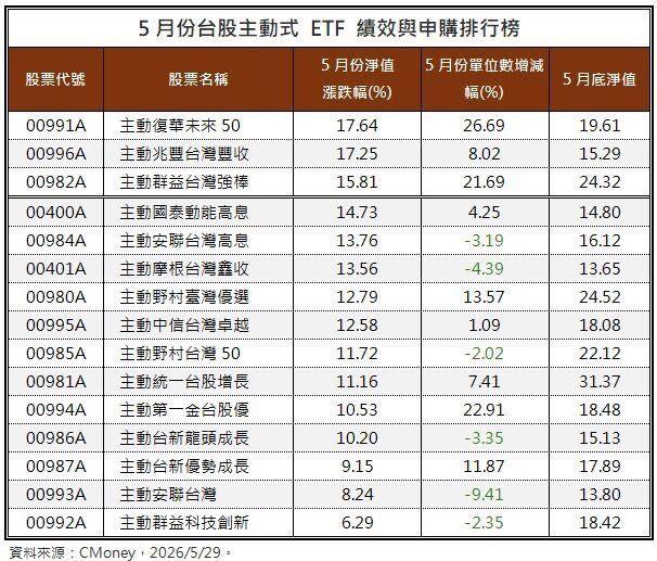 5月台股主動式ETF績效與申購排行。(圖/翻攝自阮慕驊臉書)