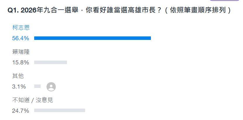 高雄市長網路投票出爐。(圖/翻攝《Yahoo奇摩》)