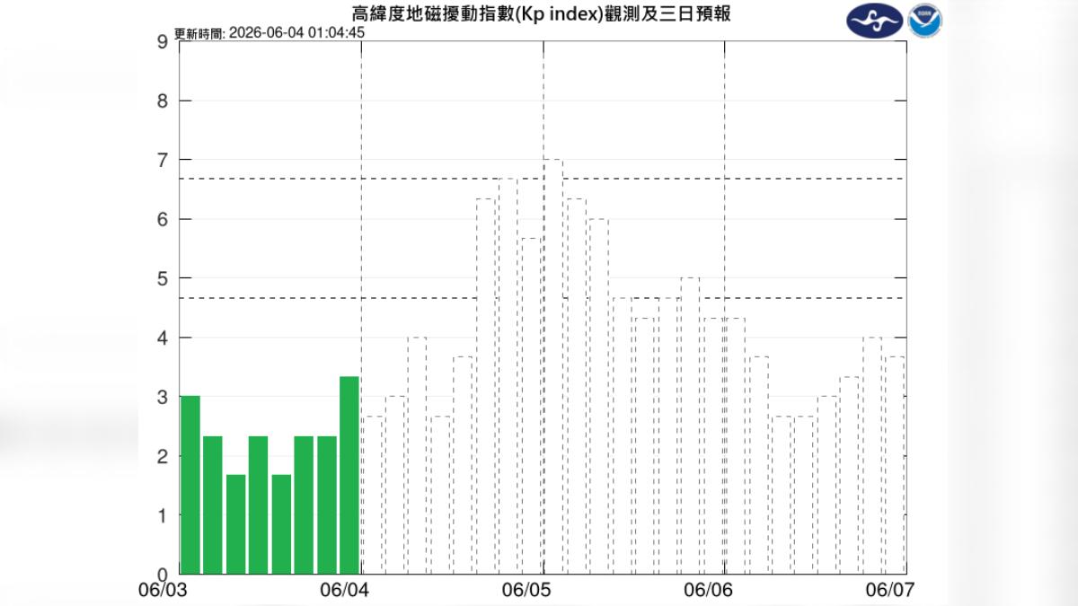 中度磁暴今晚殺到！持續21小時　無線電恐中斷、低緯度可見極光
