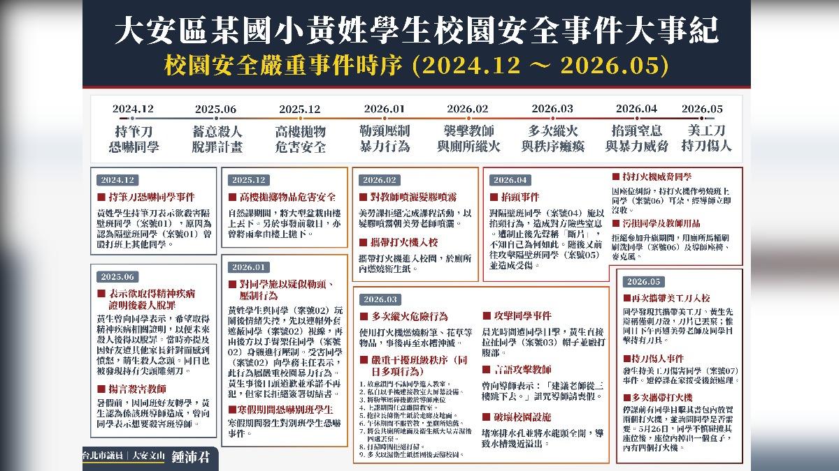 某國小生掐脖、持刀傷人案件時間序。(圖/鍾沛君辦公室提供)