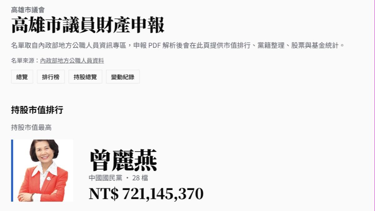 國民黨籍前議長曾麗燕以超過7.2億元的資產規模位居榜首。（圖／翻攝自政治人物持股官網）