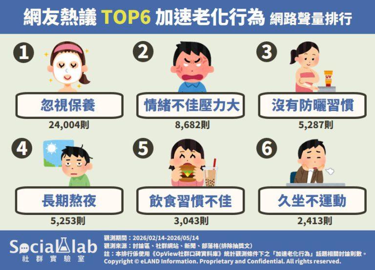 網友熱議六大加速老化行為。(圖/社群實驗室)