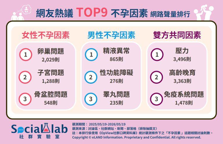網友熱議九大不孕因素。(圖/社群實驗室)
