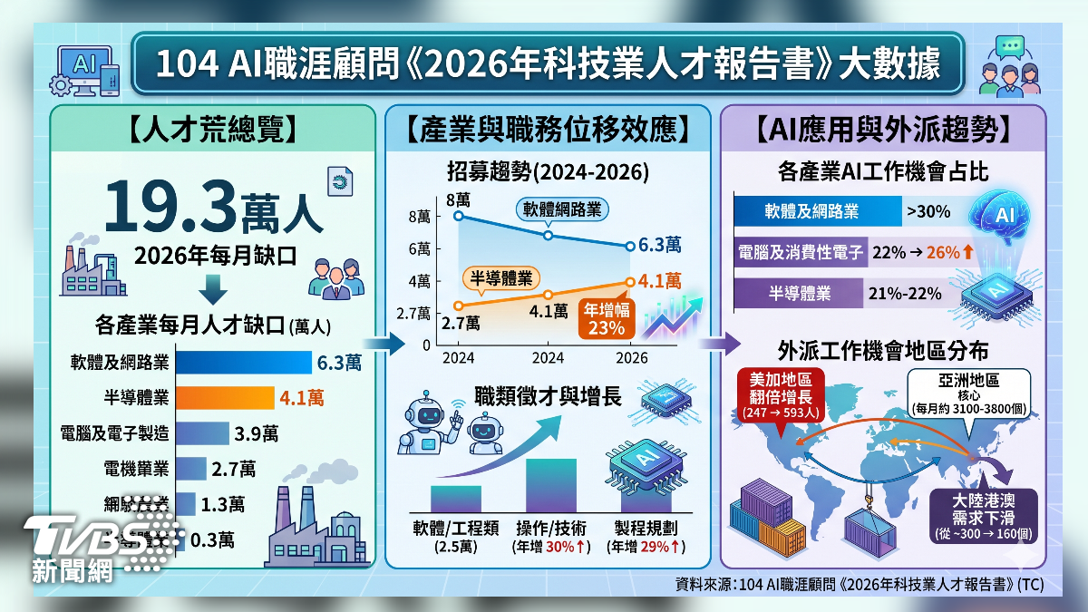 科技業人才報告書。(圖／TVBS)