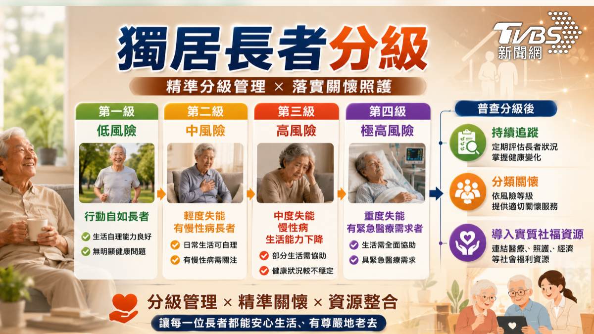獨居長者分級制度(圖/TVBS)