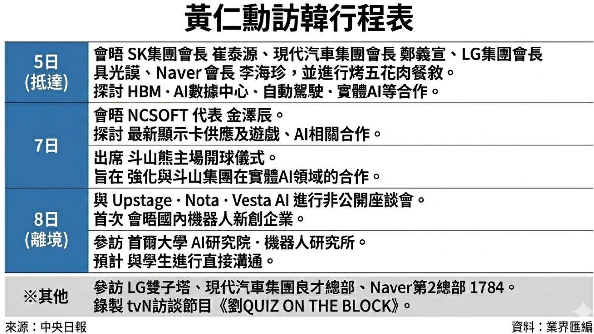 韓媒彙整黃仁勳訪韓行程。(圖/AI生成)