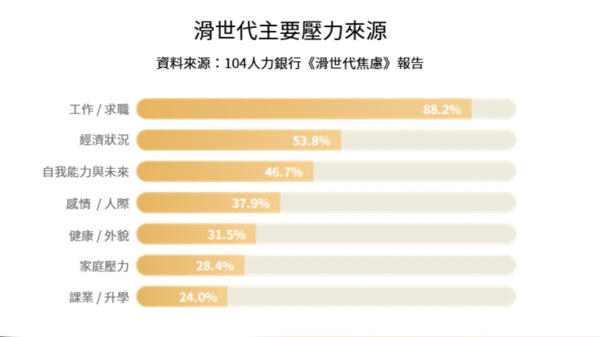 滑世代主要壓力來源，最大宗為求職達88.2%。（圖／104人力銀行提供）