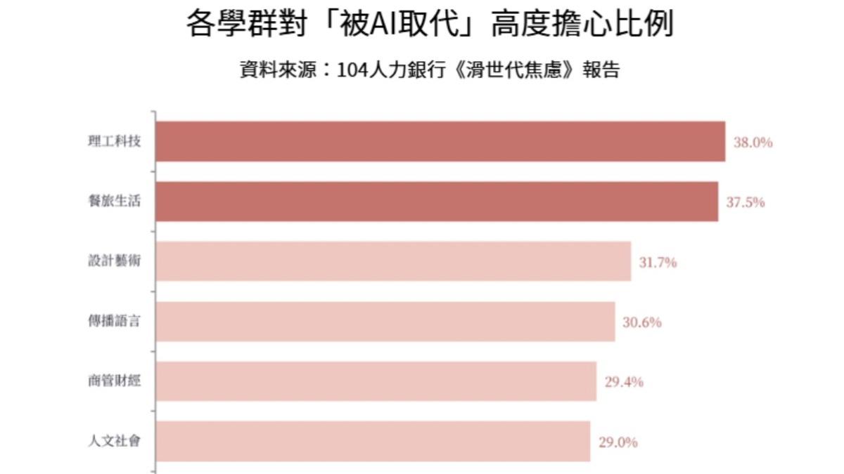 各學科對於被AI取代的擔心比例，理工和餐飲生活學群比例高。（圖／104人力銀行提供）