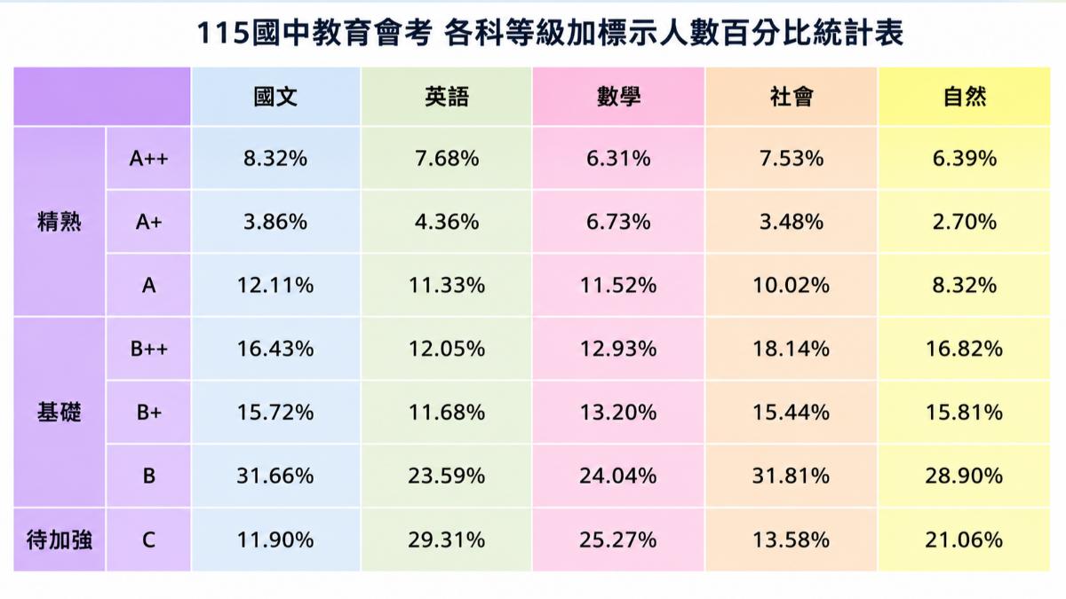 115國中會考各科等級加標示人數百分比統計表。(圖/萬紹安製表)