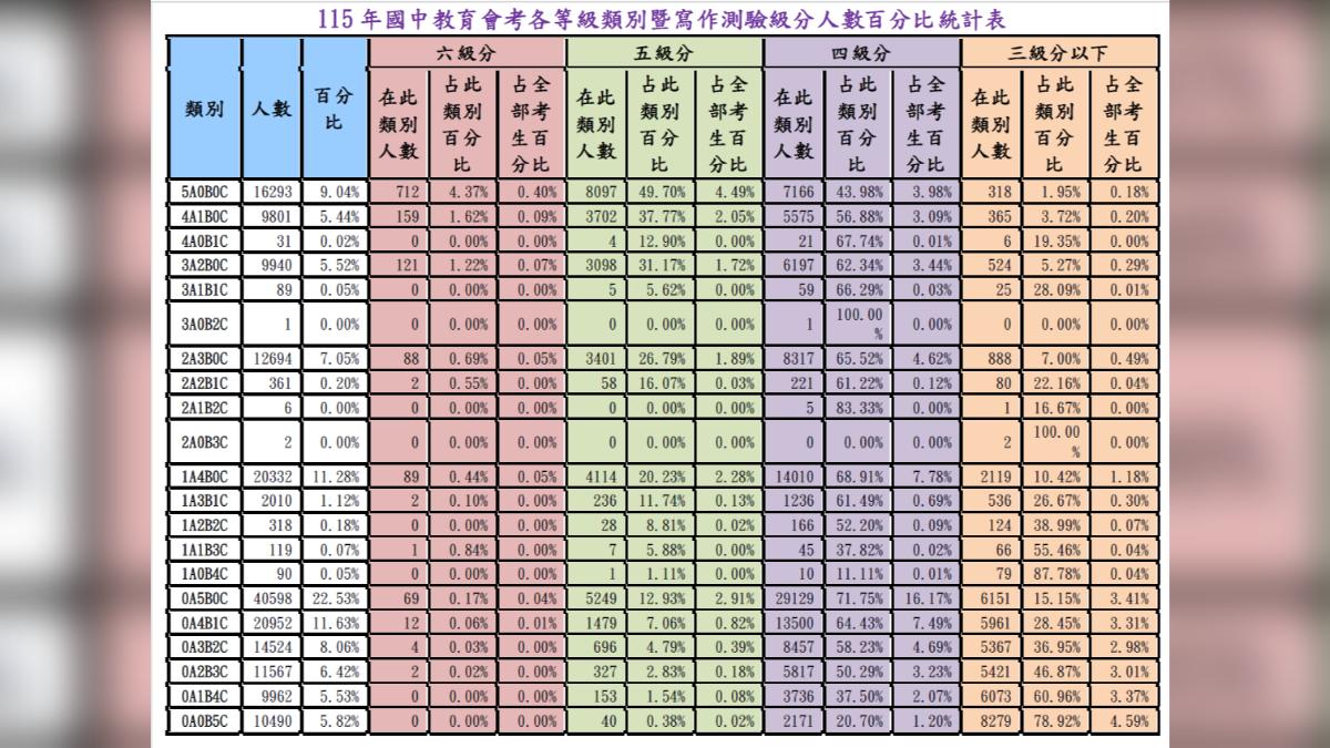 國中教育會考各等級類別暨寫作測驗級分人數百分比統計表。(圖/教育部提供)