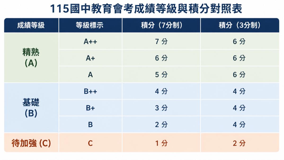 會考成績等級積分對照表。(圖/萬紹安製表)
