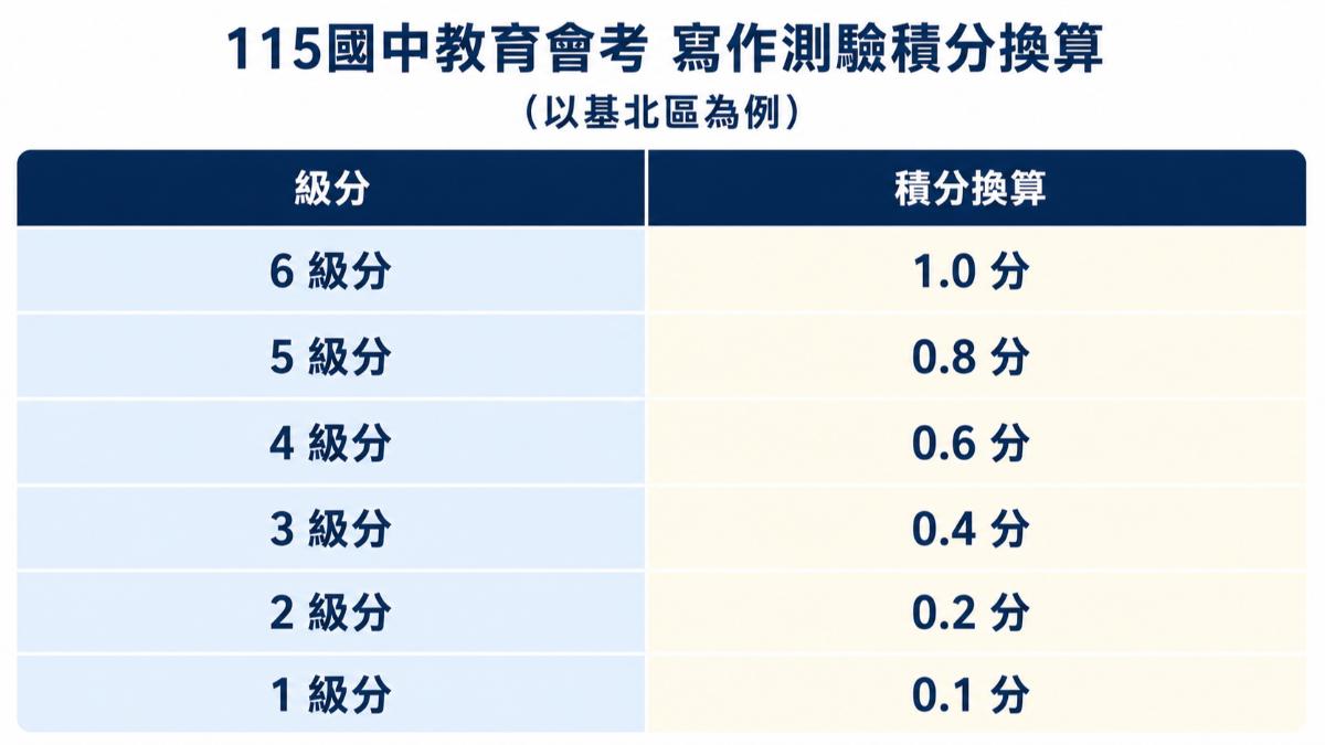 寫作級分、積分換算。(圖/萬紹安製表)