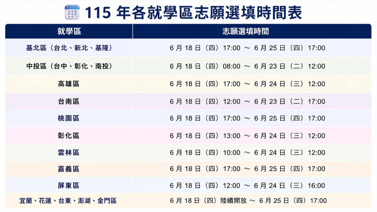 選填志願時間表。(圖/萬紹安製表)