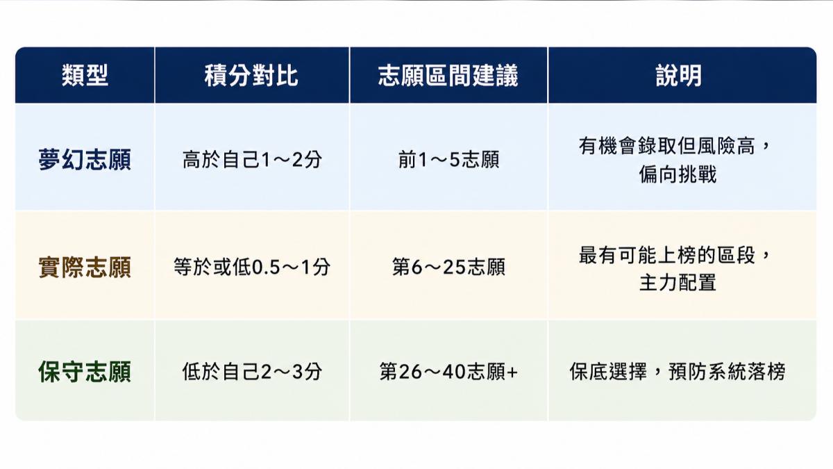 「夢幻+實際+保守」三段式志願選填。(圖/萬紹安製表)
