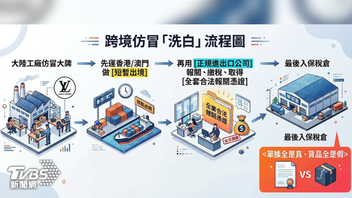 業者在大陸工廠生產假名牌後,將貨品送至香港、澳門「過水」偽裝成海外進口商品,再經正規報關手續進入海關保稅倉,成功將假貨洗白成真貨。(圖/TVBS)