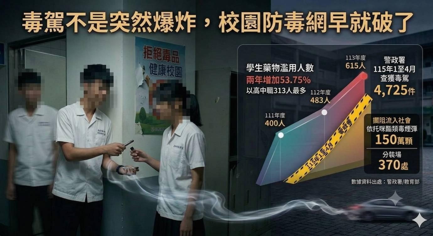 校安通報學生藥物濫用人數以高中職最多。(圖/AI生成)