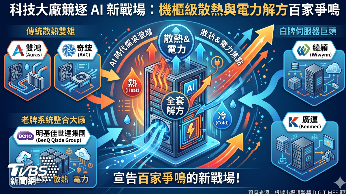 科技大廠競逐散熱解方。(圖/TVBS)
