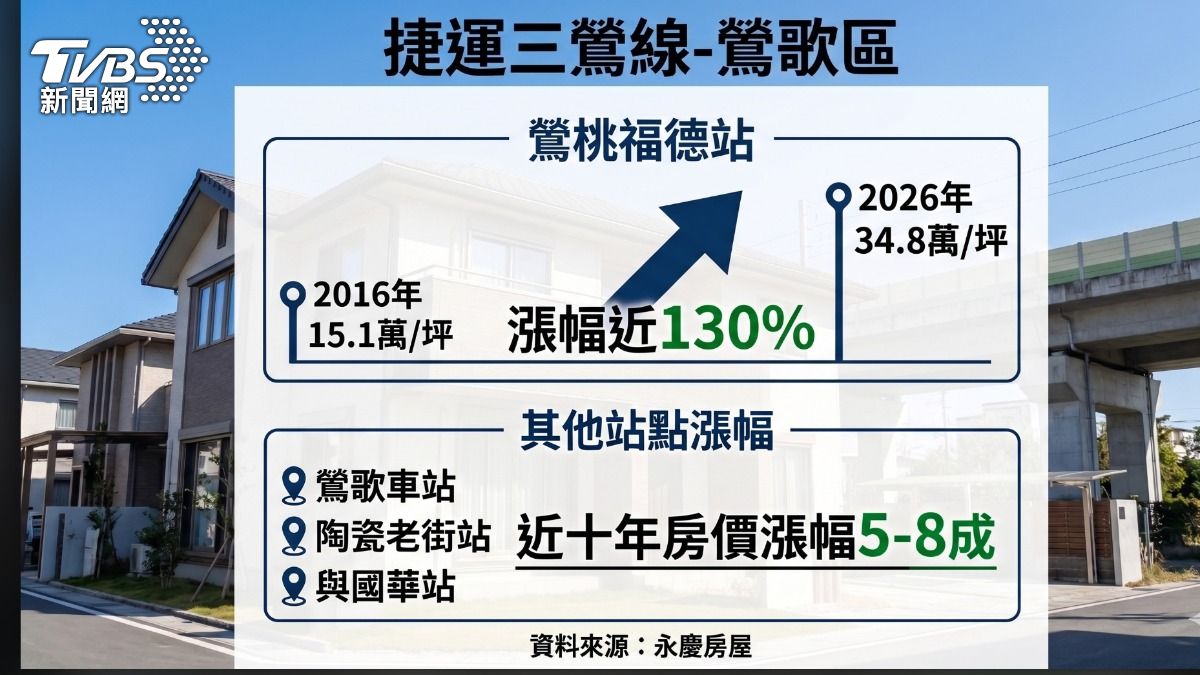 鶯桃福德站周邊房價，十年飆近130%。（圖／TVBS）