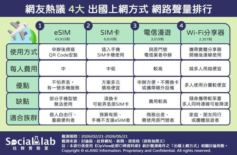 網友熱議4大出國上網方式網路聲量排行。(圖/社群實驗室)