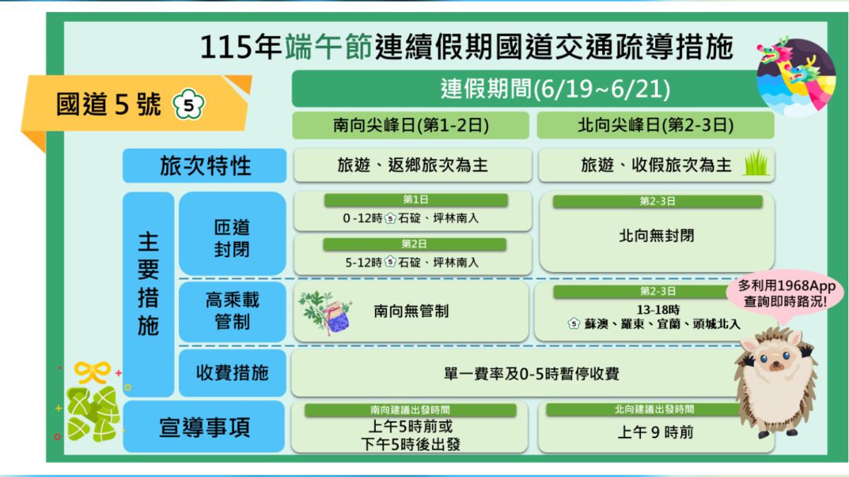 端午連假最塞路段曝光!國5北向恐一路塞到深夜
