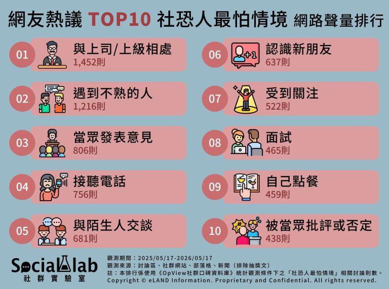 網友熱議「社恐人最怕情境」網路聲量排行。(圖/社群實驗室)