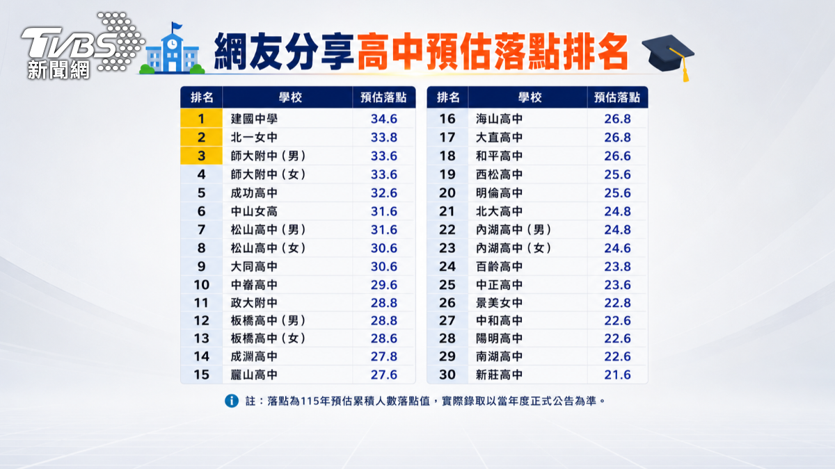 網友分享北北基地區高中預估落點分數排行。(圖/TVBS)