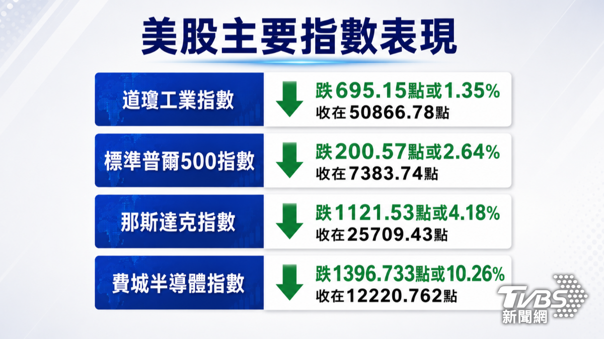 美股全面疲軟。（圖／TVBS）