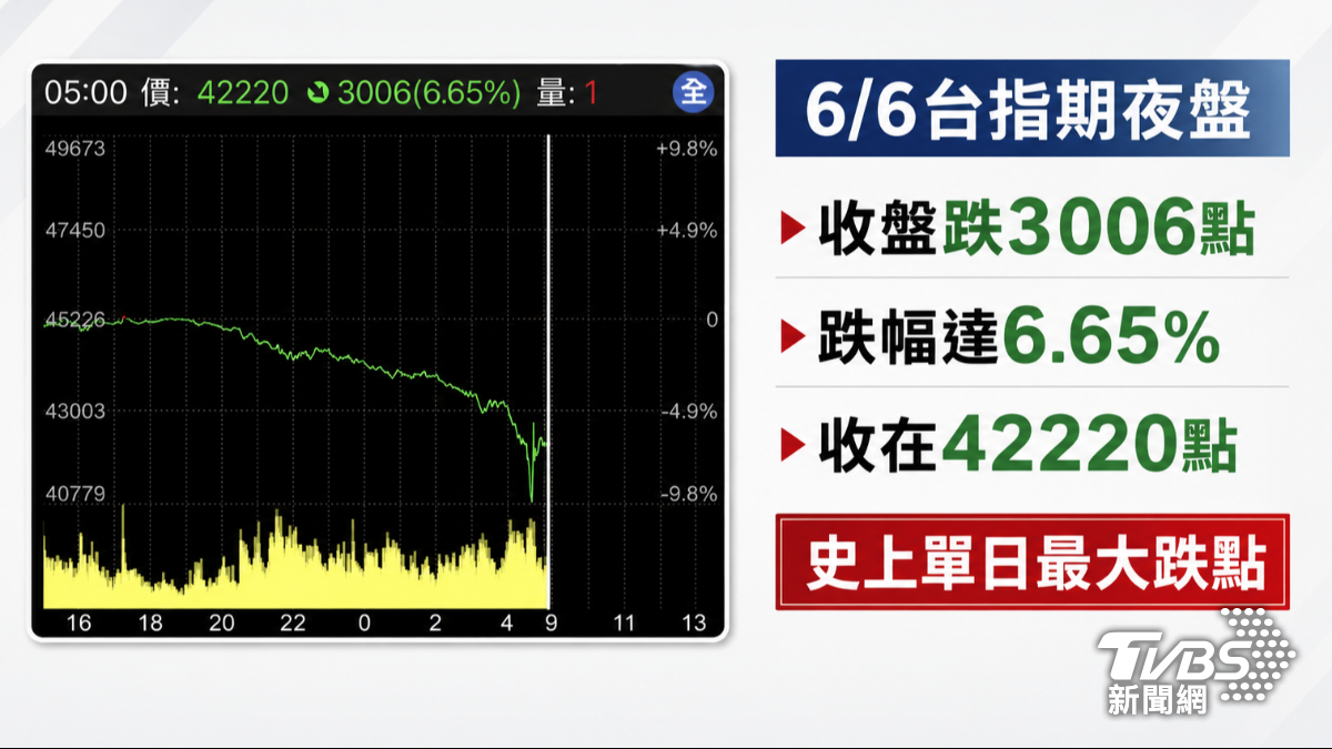 台指期夜盤雪崩。（圖／TVBS）